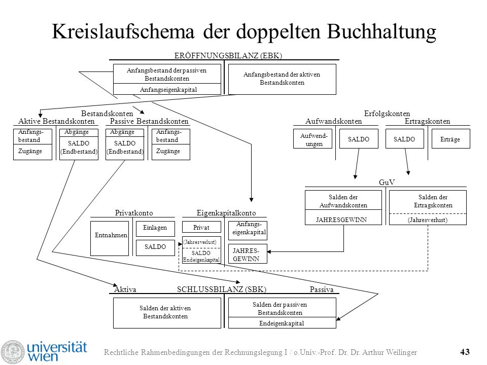 Beim Abschluss wird der Bestand aufgrund der tatsächlich offenen Rechnungen angepasst. Bei kleineren Datenmengen kann die Führung einer Offenposten-Buchhaltung sinnvoll sein. Sind jedoch etliche Rechnungen und Zahlungen zu verbuchen, empfiehlt es sich, eine Debitoren- und Kreditoren-Buchhaltung zu führen.